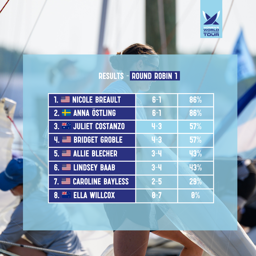 Santa Maria Cup Day 1 Results