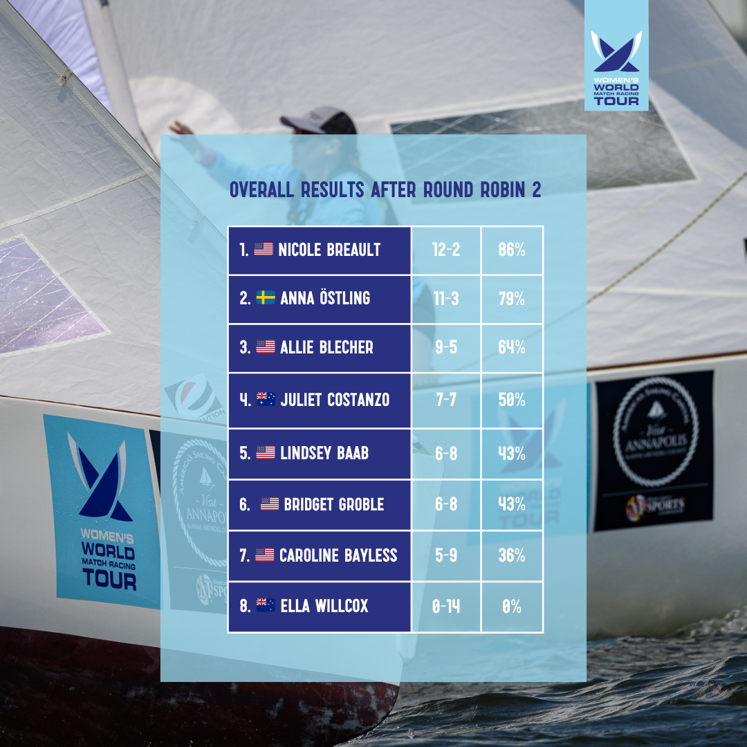 Santa Maria Cup Day 2 Results